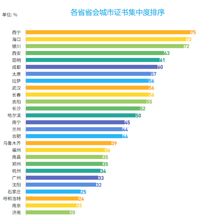 各省会城市证书集中度排序.png