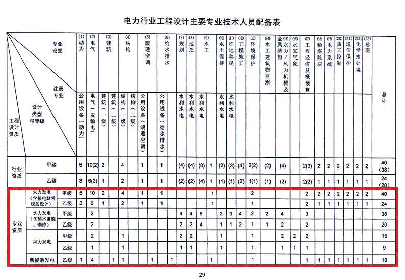 附表2:電力專業資質主要專業技術人員配備表1 .gif