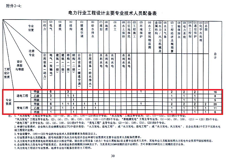 设计资质人员配置图片