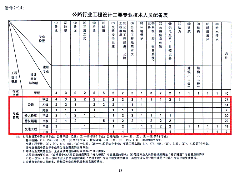 设计资质人员配置图片