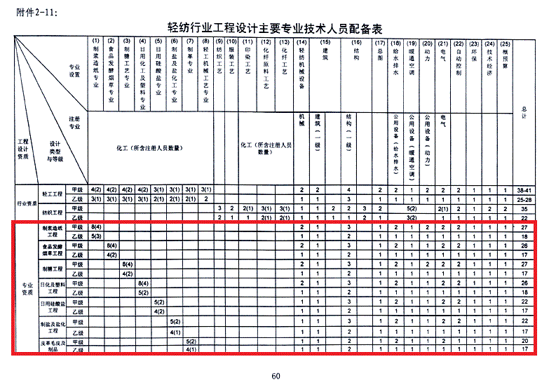 设计资质人员配置图片