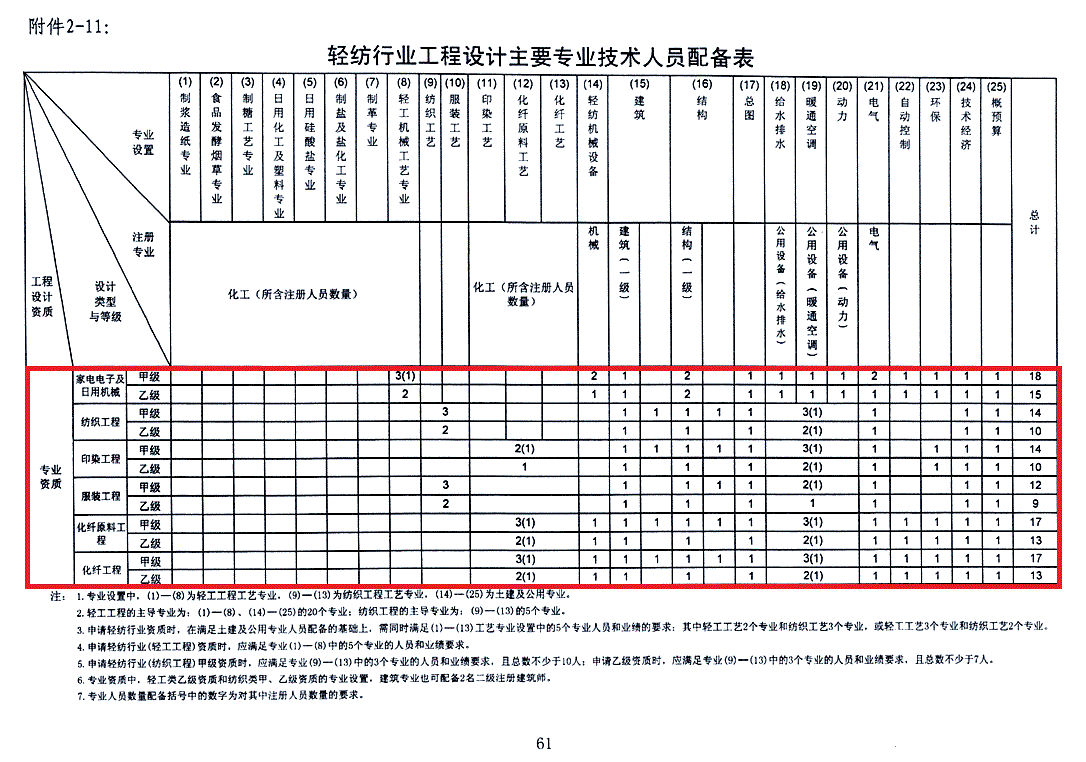 设计资质人员配置图片